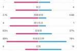 切尔西3-1狼队全场数据：控球率63%-37%，射门19-9，射正7-4