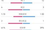 热刺1-2莱斯特城数据：射门数15比12，前者35次传中仅成功7次