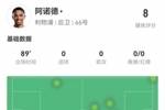 阿诺德本场5射1正 4过人4成功 10对抗6成功+2关键传球 获评8.0分