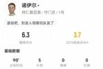 超巨失误！诺伊尔本场5扑救+1解围+1被过 丢失球权19次 获评6.3分