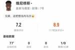 维尼修斯本场8过人5成功 13对抗7成功+3犯规2造犯规 获评7.2分