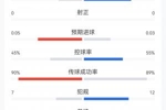共3次射门！半场数据：阿根廷12次犯规1黄牌，英格兰7次犯规1黄牌